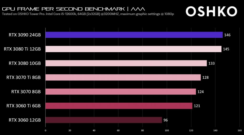 GPU Frame per second benchmark-AAA